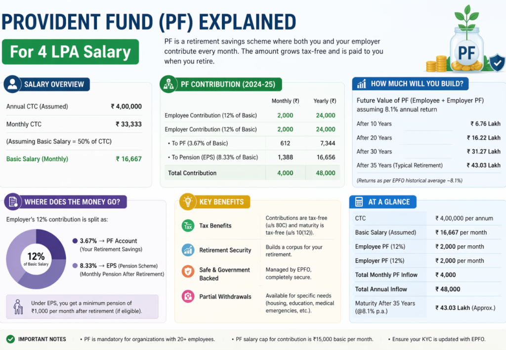 4 LPA In Hand Salary