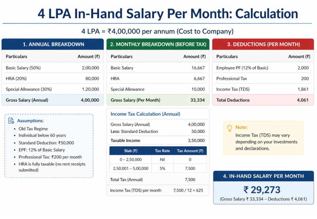 4 LPA In Hand Salary