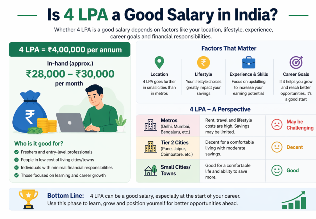 4 LPA In Hand Salary