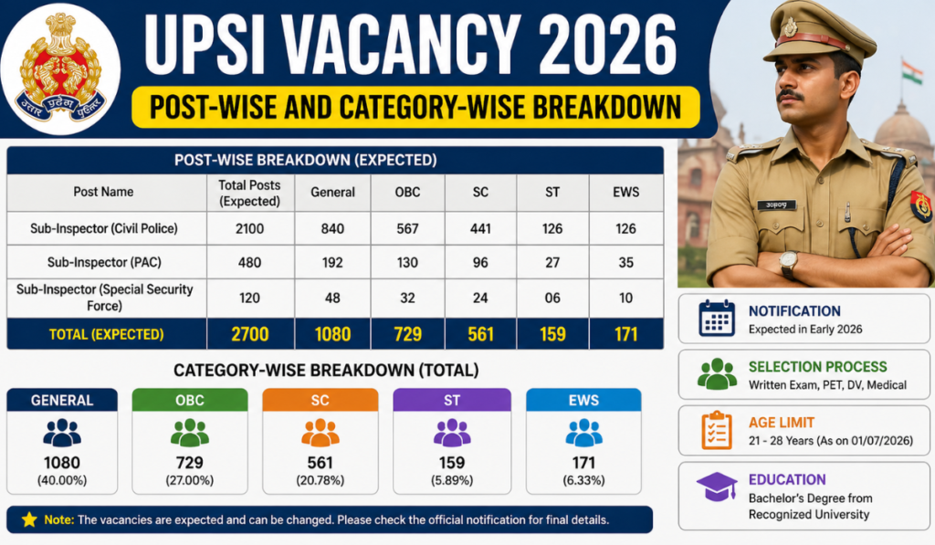 UPSI Vacancy 2026