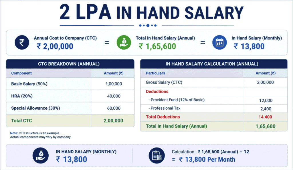 2 LPA In Hand Salary