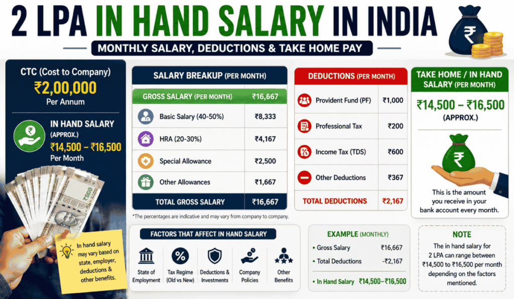 2 LPA In Hand Salary