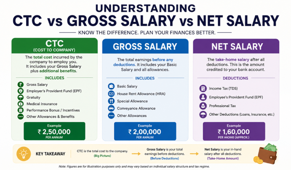 2.5 Lakh Per Annum in Month