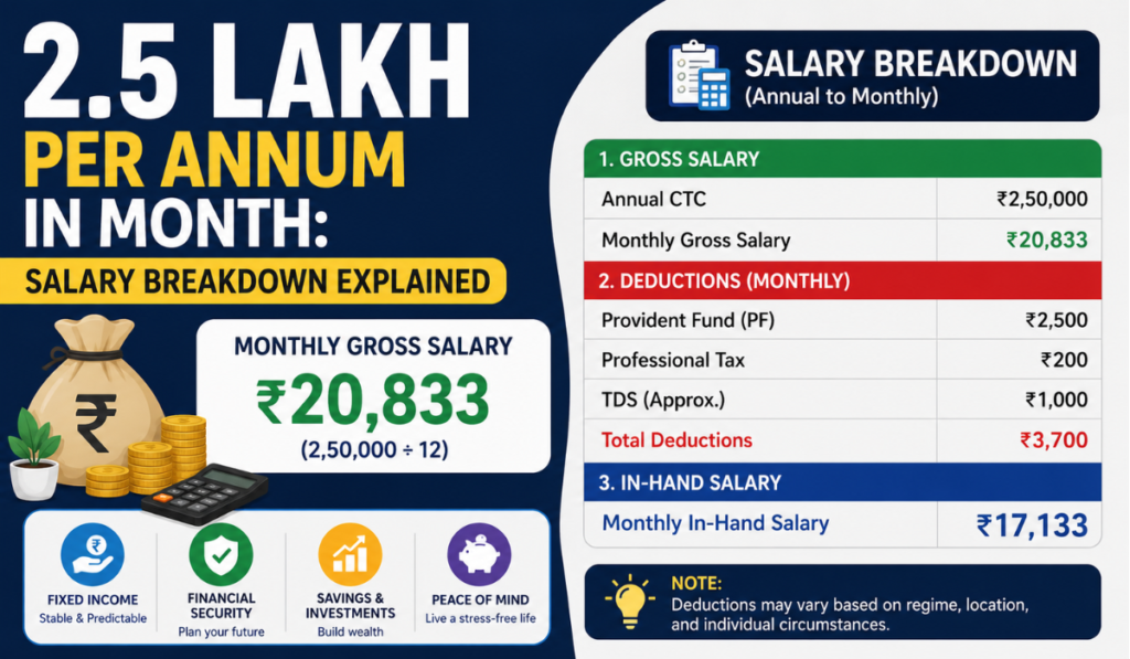2.5 Lakh Per Annum in Month