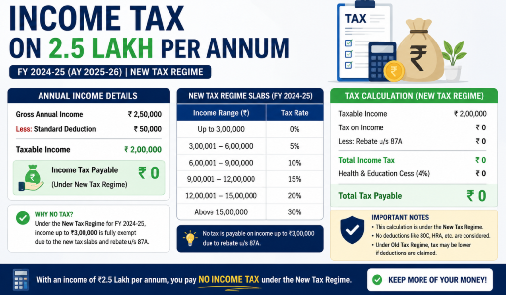 2.5 Lakh Per Annum in Month