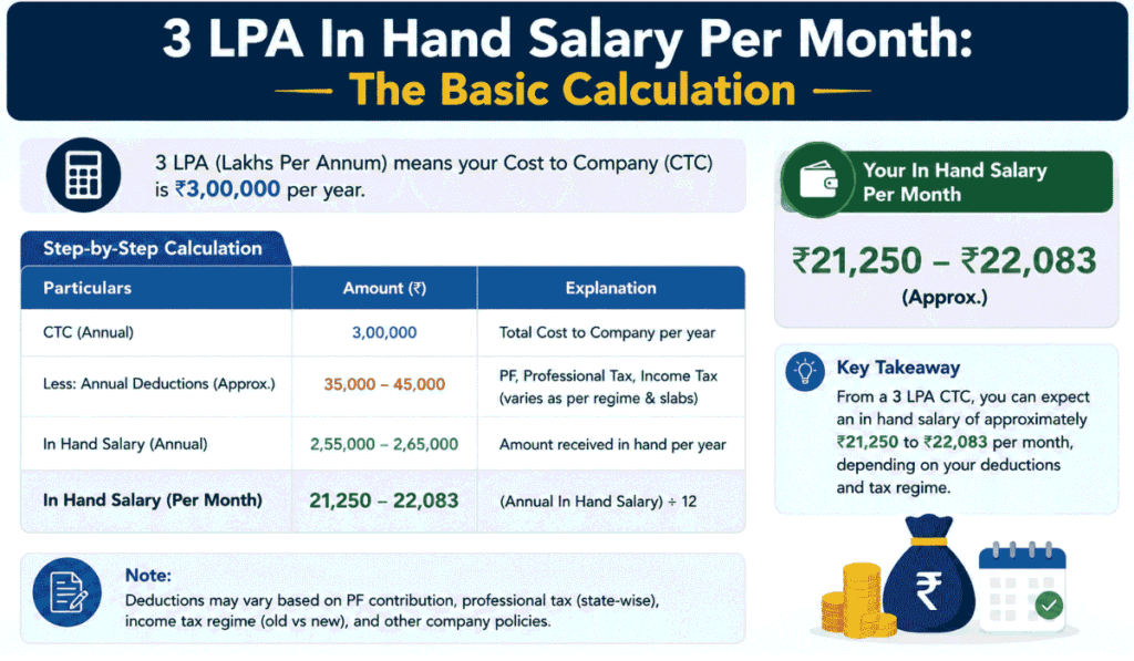 3 LPA In Hand Salary
