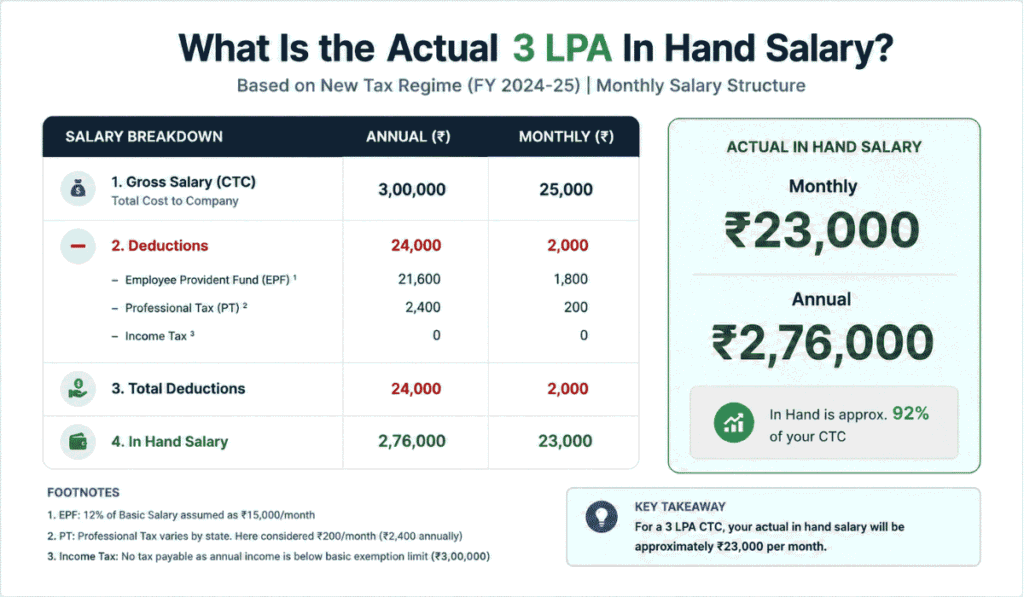 3 LPA In Hand Salary