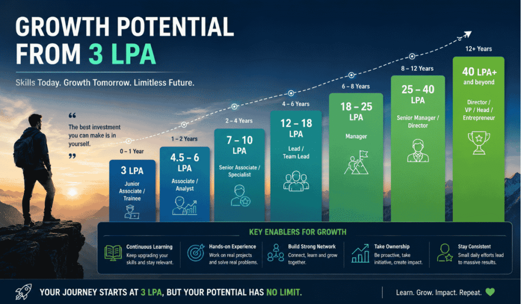 3 LPA In Hand Salary
