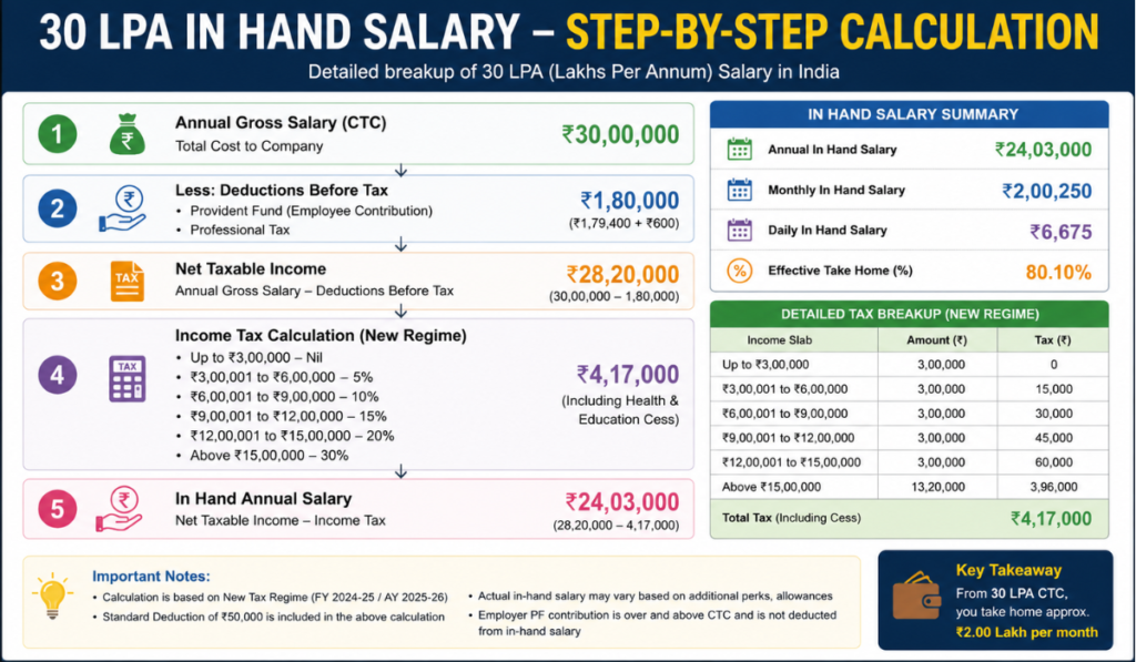 30 lpa in hand salary
