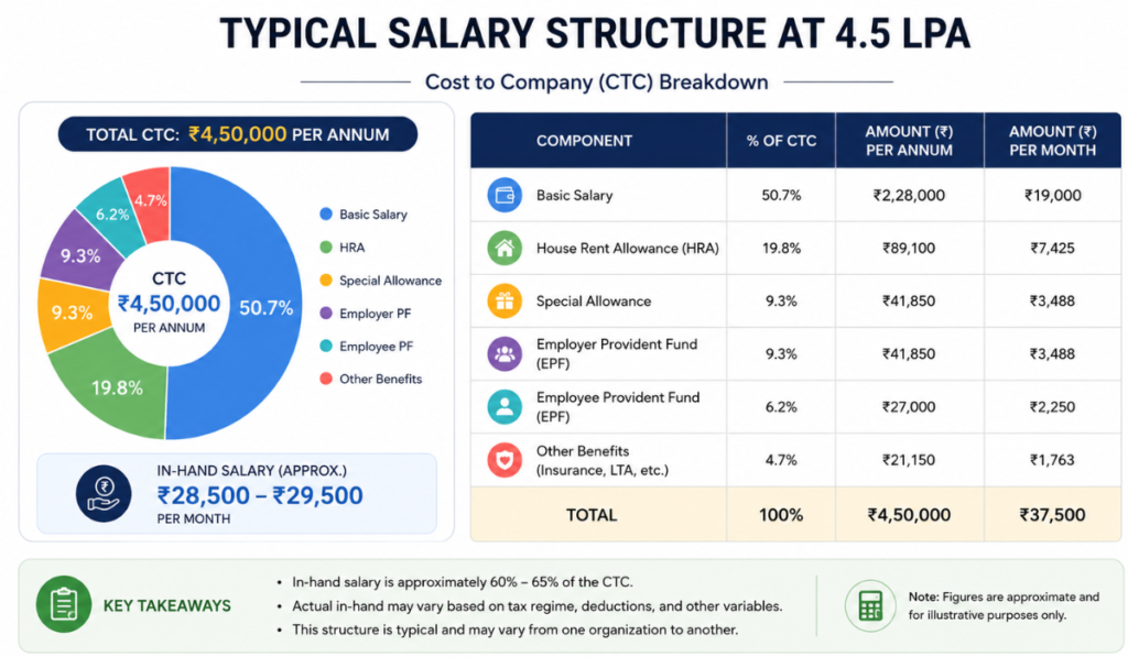 4.5 lpa in hand salary