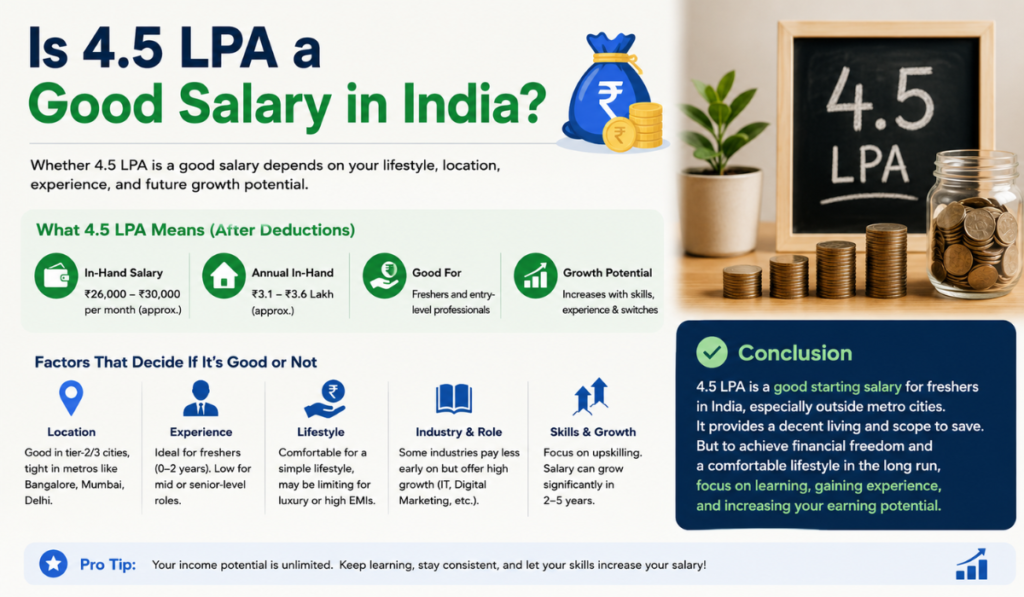 4.5 lpa in hand salary