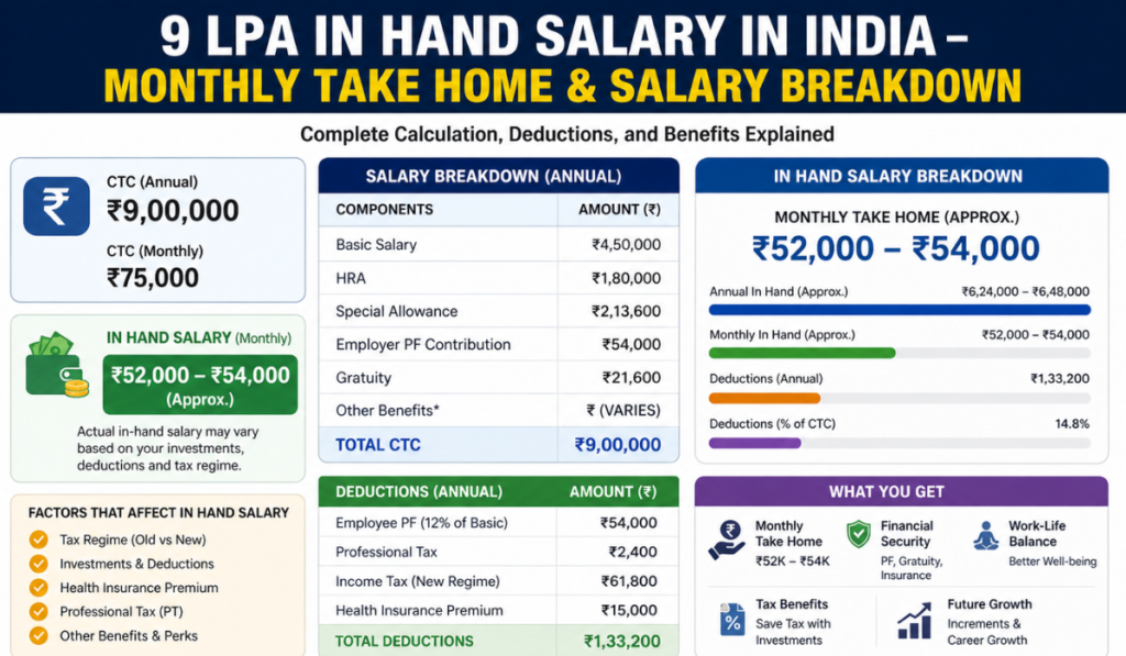 9 LPA In Hand Salary