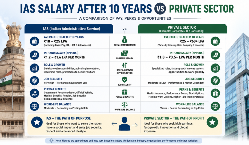 IAS salary after 10 years