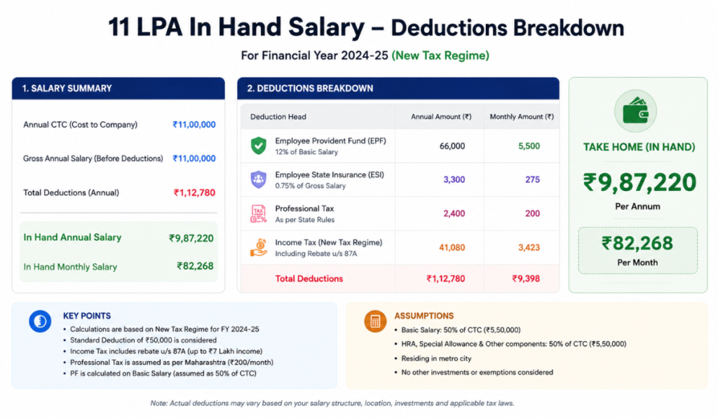 11 LPA In Hand Salary