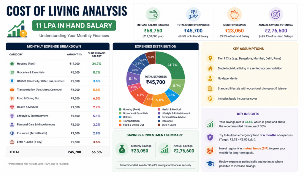 11 LPA In Hand Salary