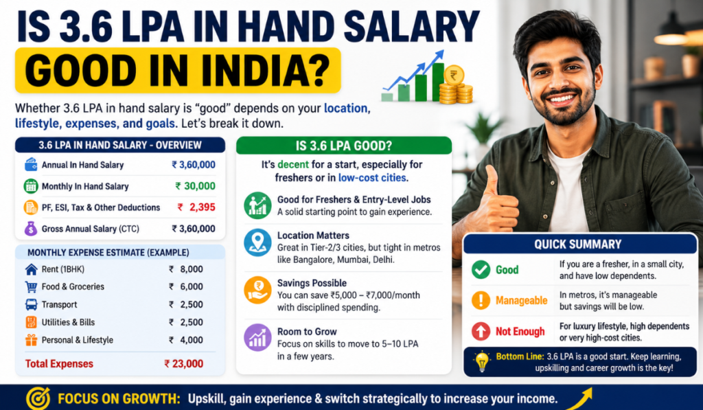 3.6 LPA In Hand Salary