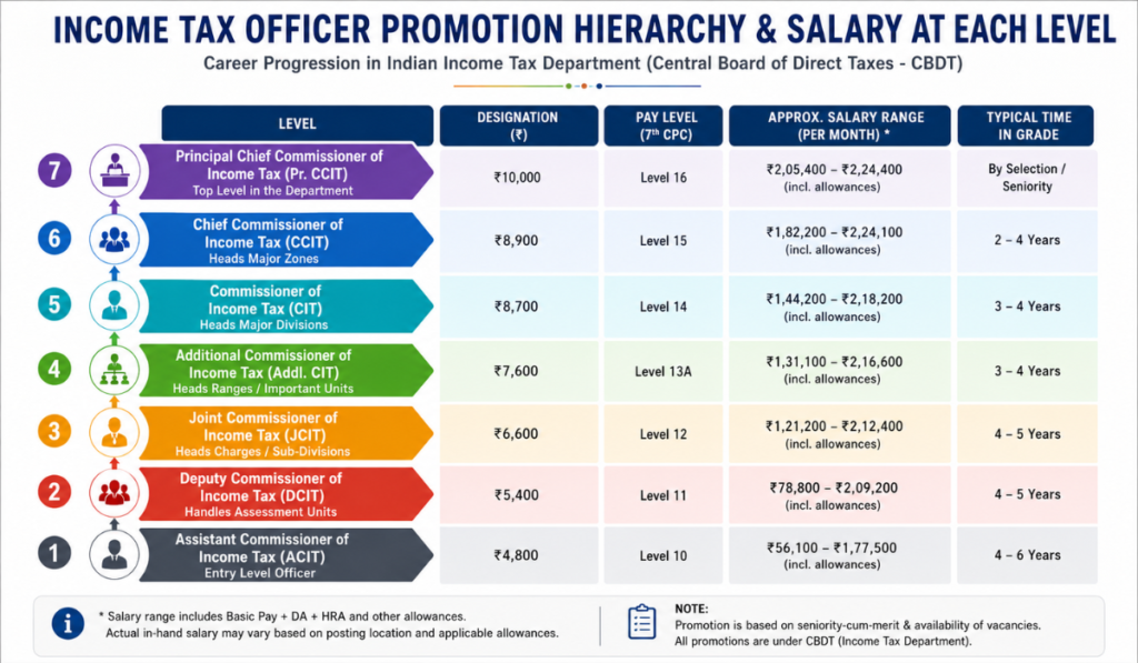 Income Tax Officer Salary