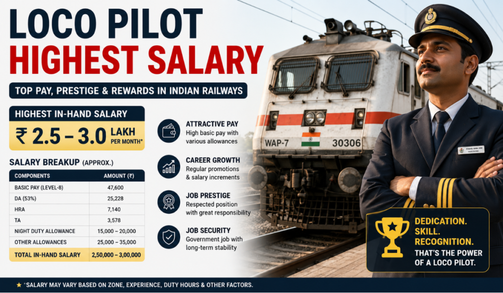 Loco Pilot Salary