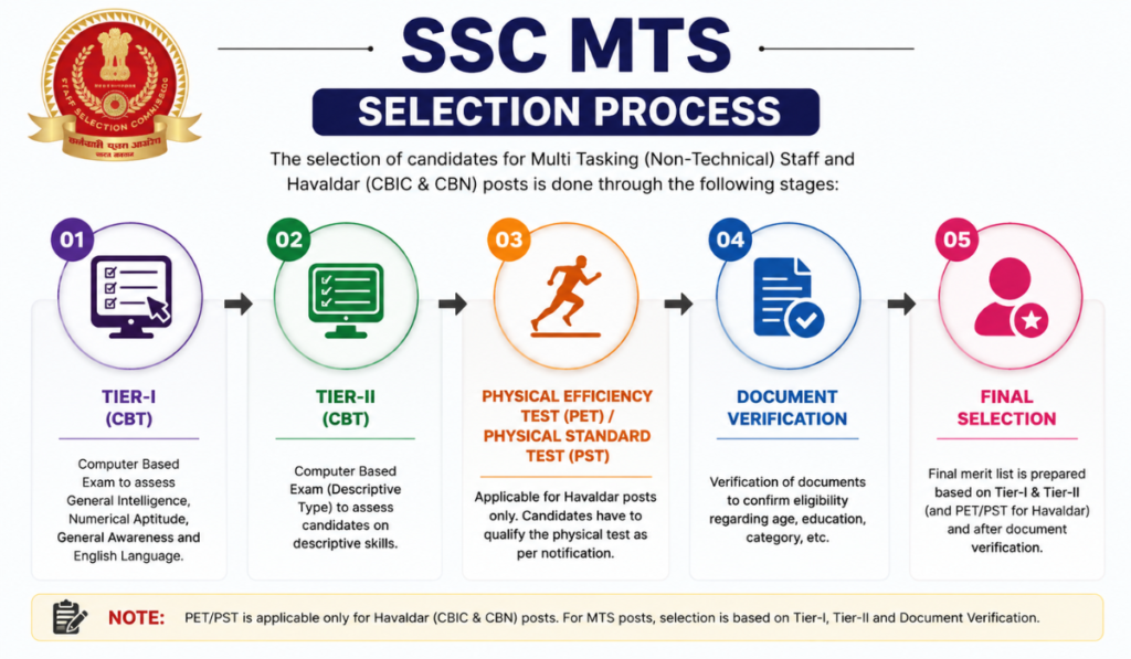 MTS Full Form