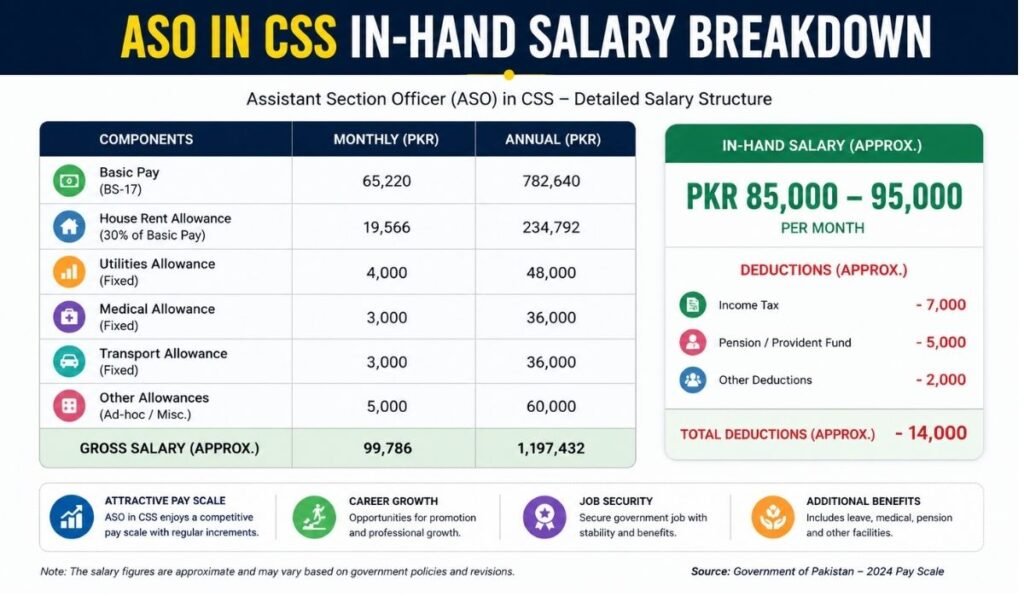 ASO in CSS Salary