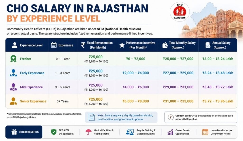 CHO Salary in Rajasthan