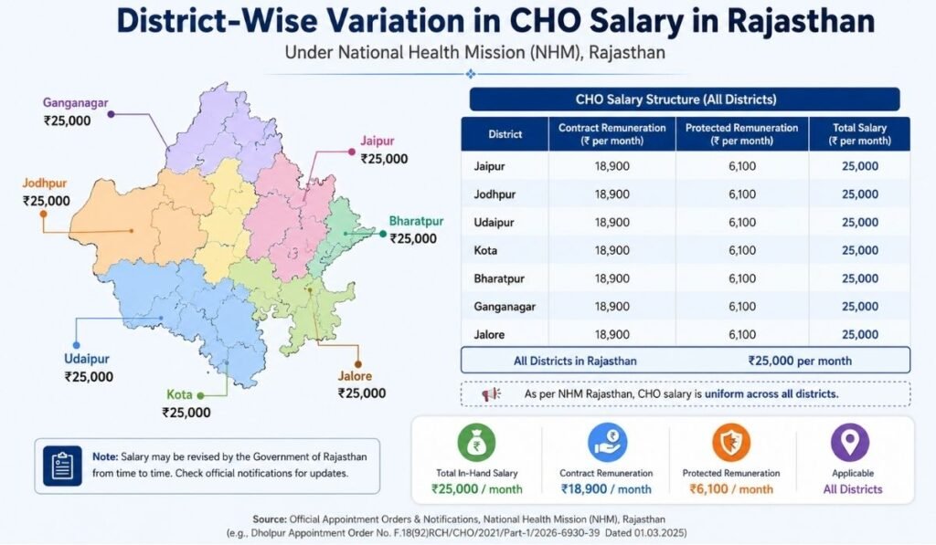 CHO Salary in Rajasthan