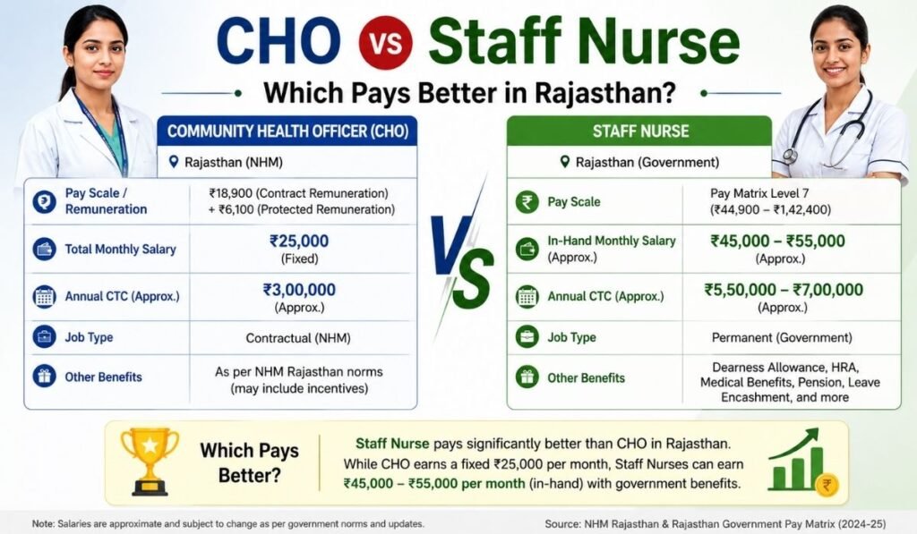 CHO Salary in Rajasthan