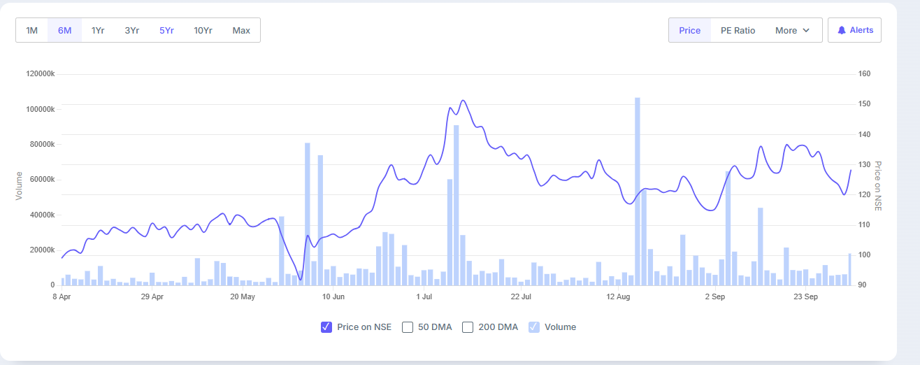 Last 6 Months Chart for Share Price of Physics Wallah